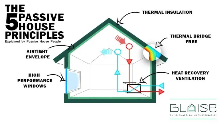 What is a Passive House?